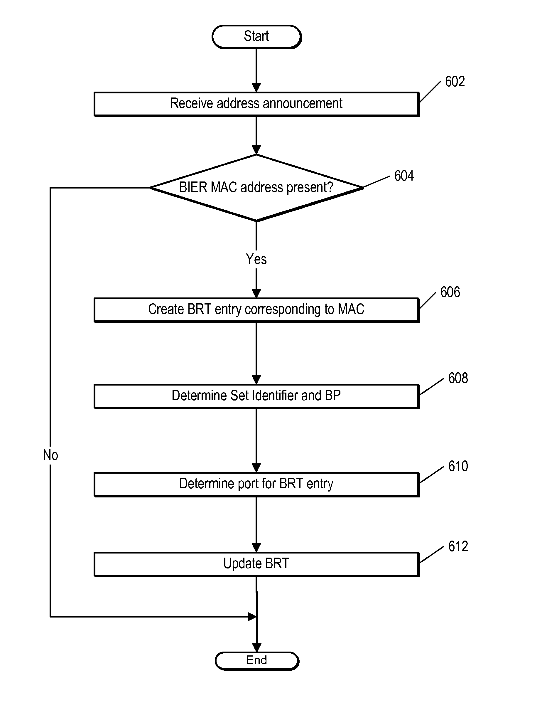 Bit Indexed Explicit Replication For Layer 2 Networking