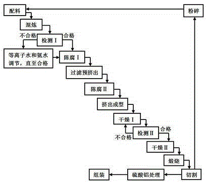 A kind of mesh extruder and scr catalyst manufacturing process based on extruder