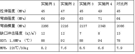 Heat resistant ASA (Acrylonitrile-Styrene-Acrylic ester) resin composition and preparation method thereof