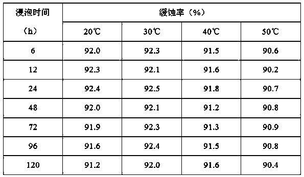 Compound corrosion inhibitor for flower plant and a preparation method and application thereof