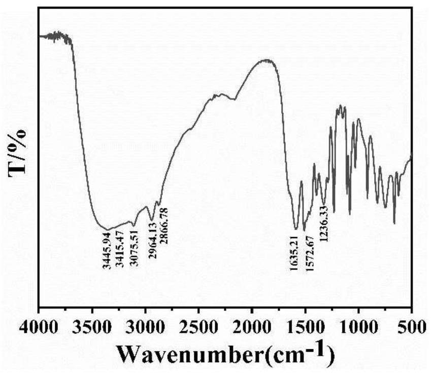 Preparation method and application of novel ionic liquid functionalized injectable conductive hydrogel