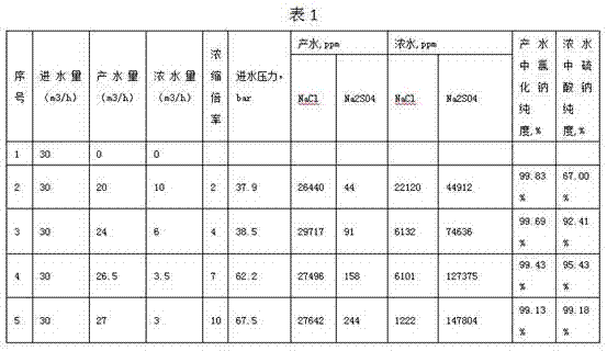 High-concentration salt water nano-filtration membrane bidirectional separating device and method