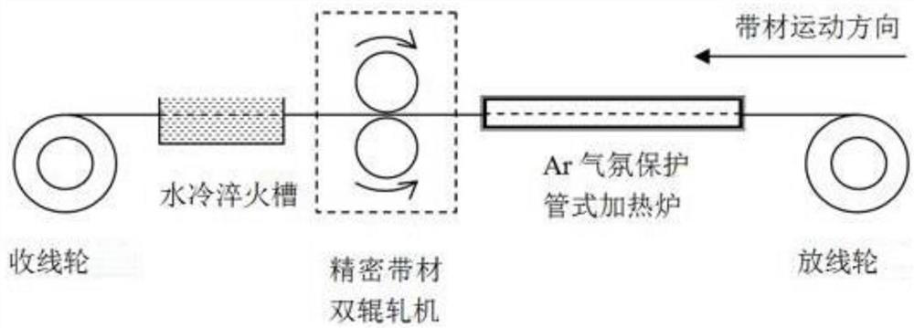 A kind of preparation method of high-performance iron-based superconducting tape