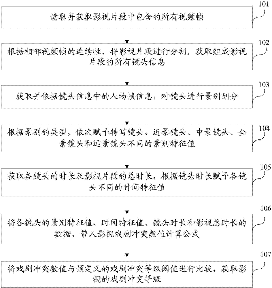 Method and system for calculating degree of film dramatic conflicts