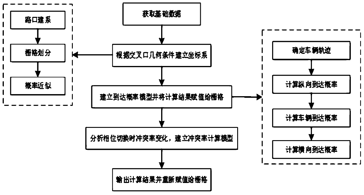 A Method for Predicting the Conflict Probability of Motor Vehicles at Signal Controlled Intersections