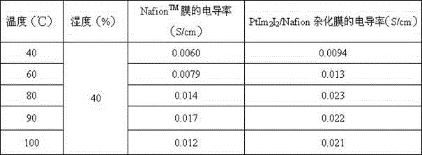 Diimidazole diiodide platinum/polymer hybrid proton exchange membrane and preparation method thereof