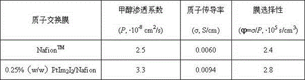 Diimidazole diiodide platinum/polymer hybrid proton exchange membrane and preparation method thereof