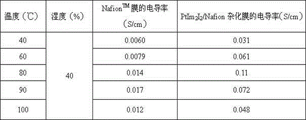 Diimidazole diiodide platinum/polymer hybrid proton exchange membrane and preparation method thereof