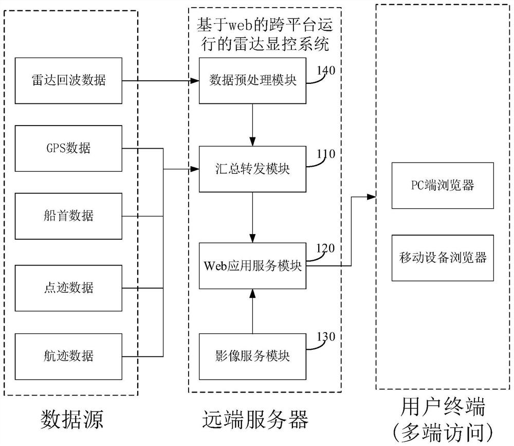 Radar display control system supporting cross-platform operation and display control method