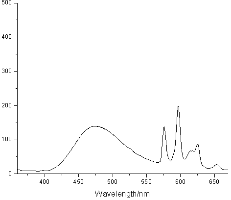 Bismuth/europium-ion-codoped zirconate fluorescent material and preparation method thereof