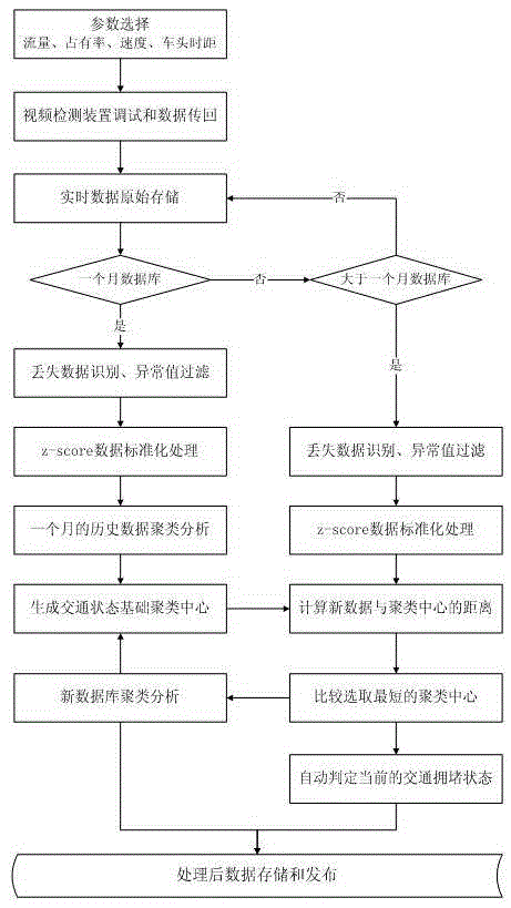 Traffic jam event automatic detecting method based on videos