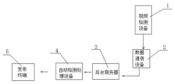 Traffic jam event automatic detecting method based on videos