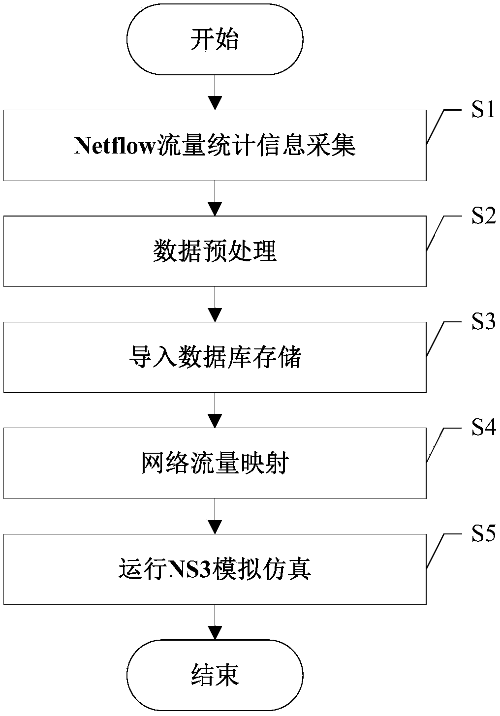 Flow import method of ns3 simulation system based on netflow