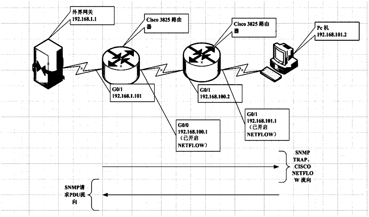 Flow import method of ns3 simulation system based on netflow