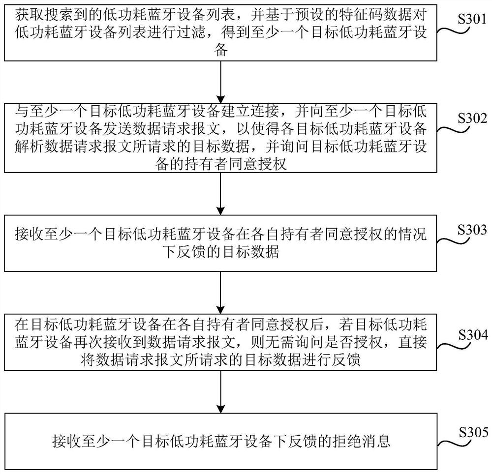 Data sharing method and device, electronic equipment and storage medium