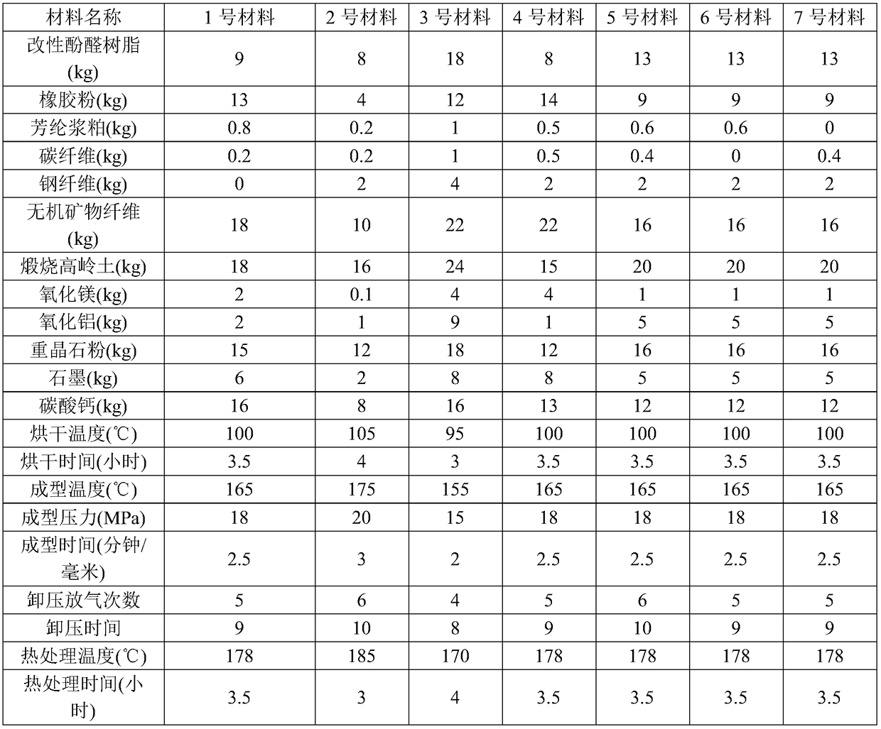 Environmental protection type friction material with less metal used for automobile brake block and preparation method thereof