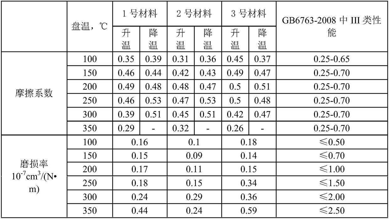 Environmental protection type friction material with less metal used for automobile brake block and preparation method thereof