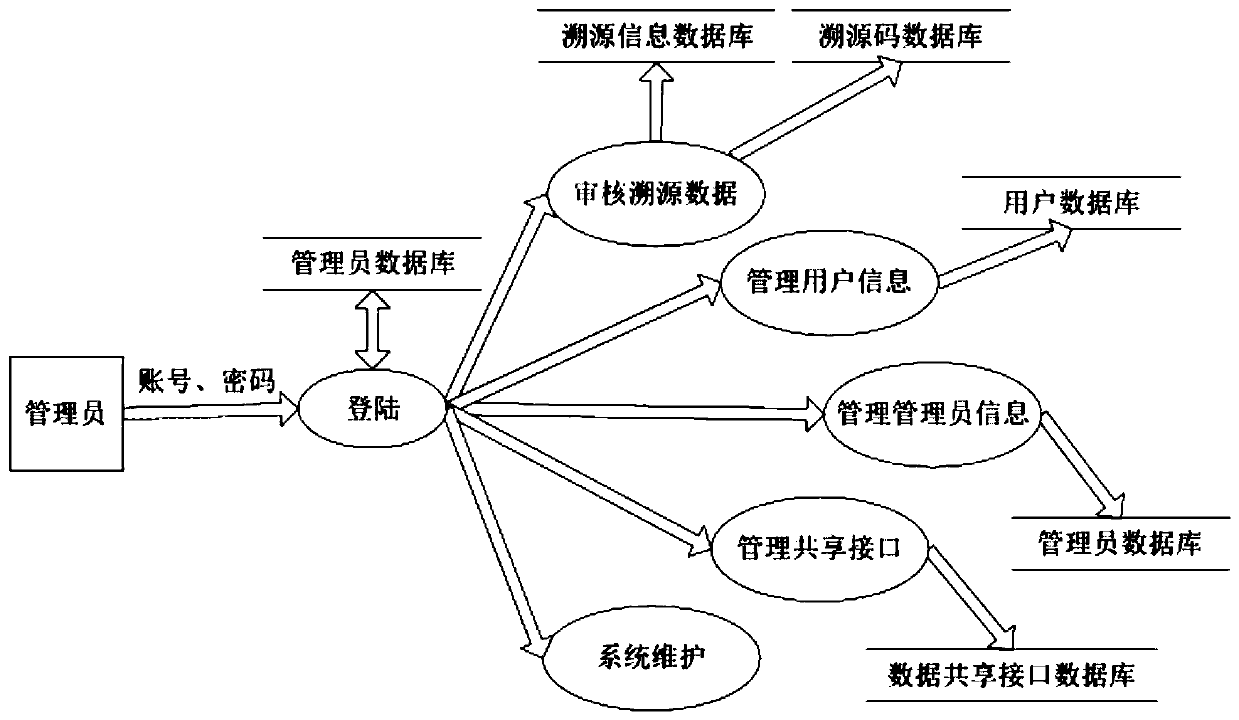 Product traceability system based on identifier analysis technology