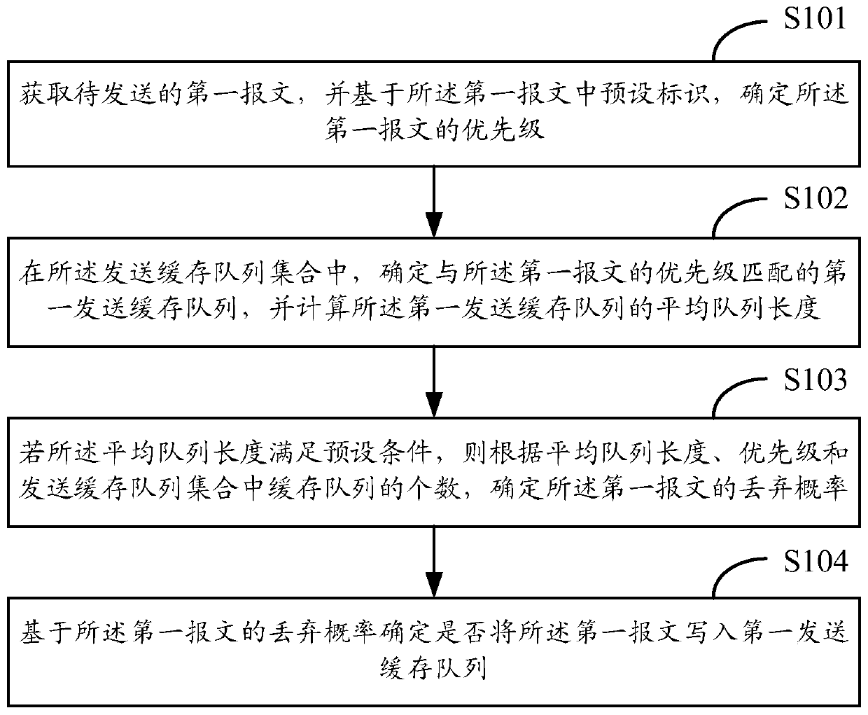 Queue management method and device