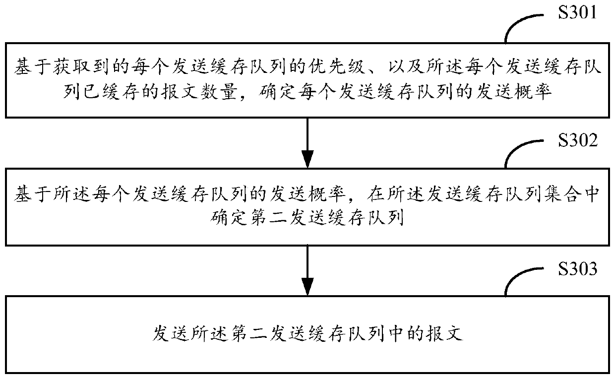 Queue management method and device