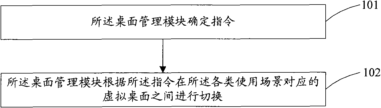 Electronic equipment, method and device for switching operating system desktop