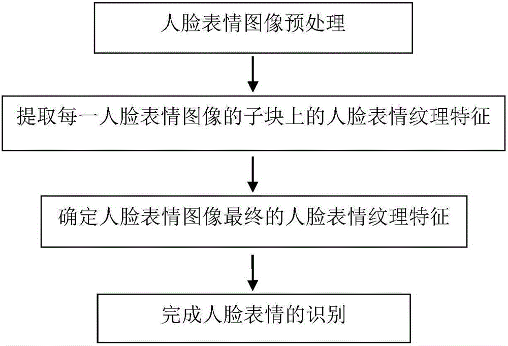 Facial expression identification method