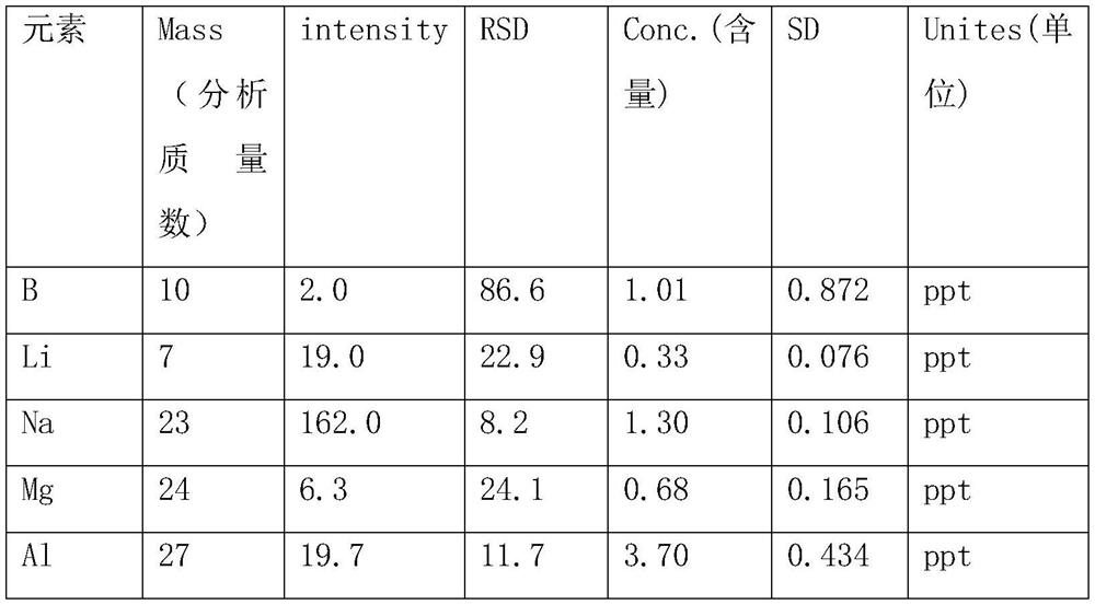 Purification method and purification equipment for organic solvent