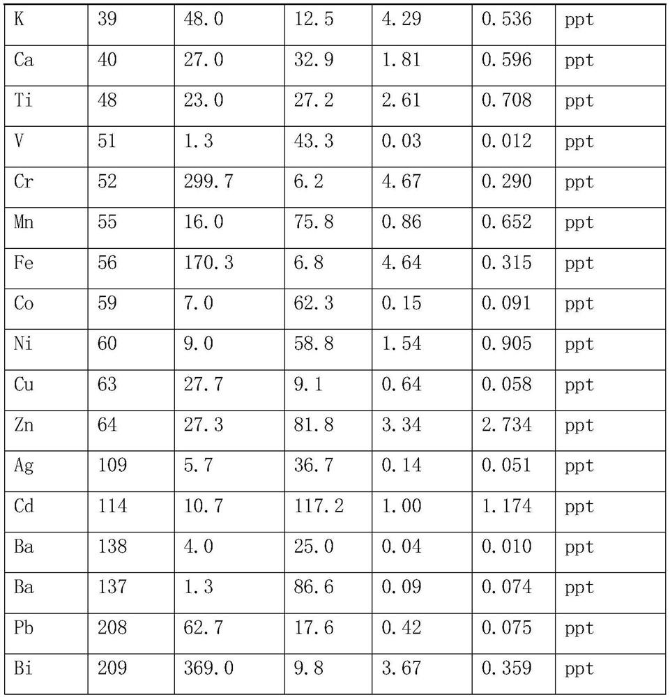 Purification method and purification equipment for organic solvent