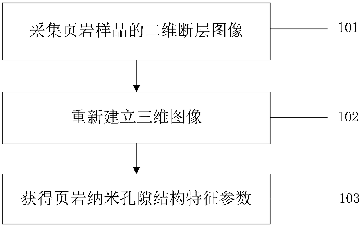 Method for testing and analyzing characteristic parameters of nanopore structure in shale reservoir and system thereof