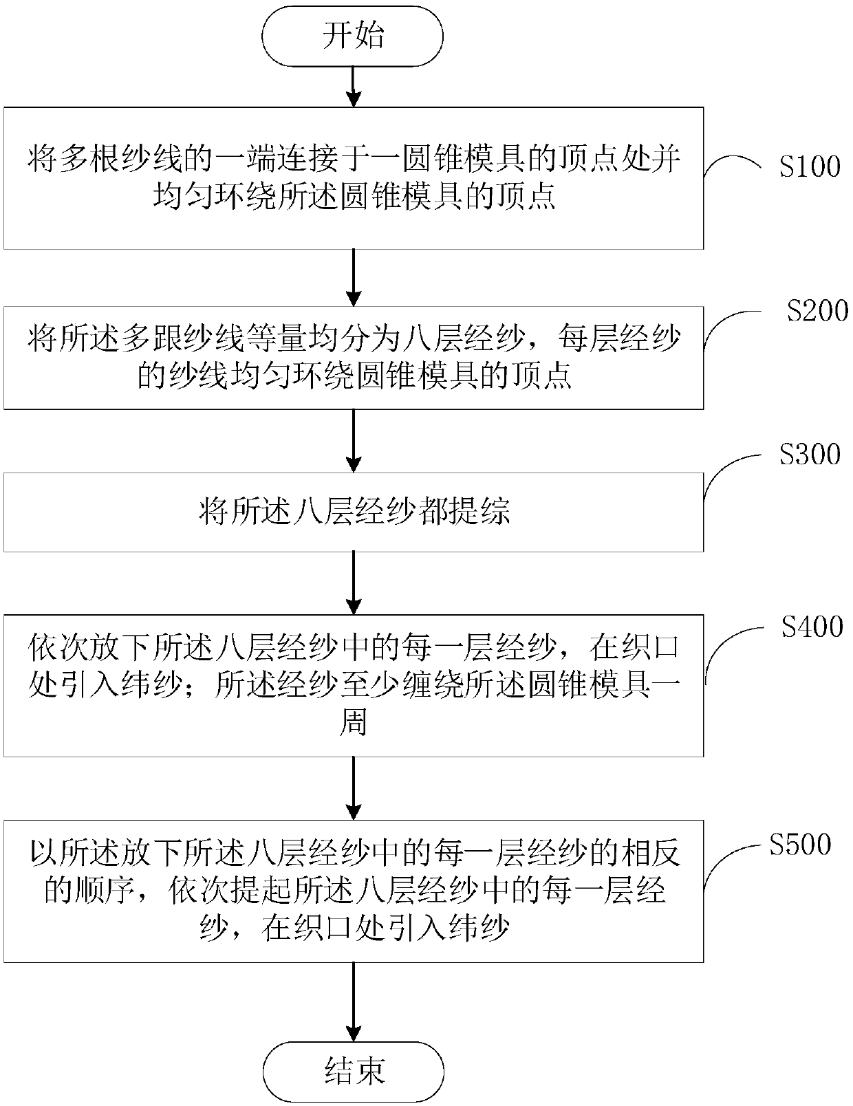 Textile method and device