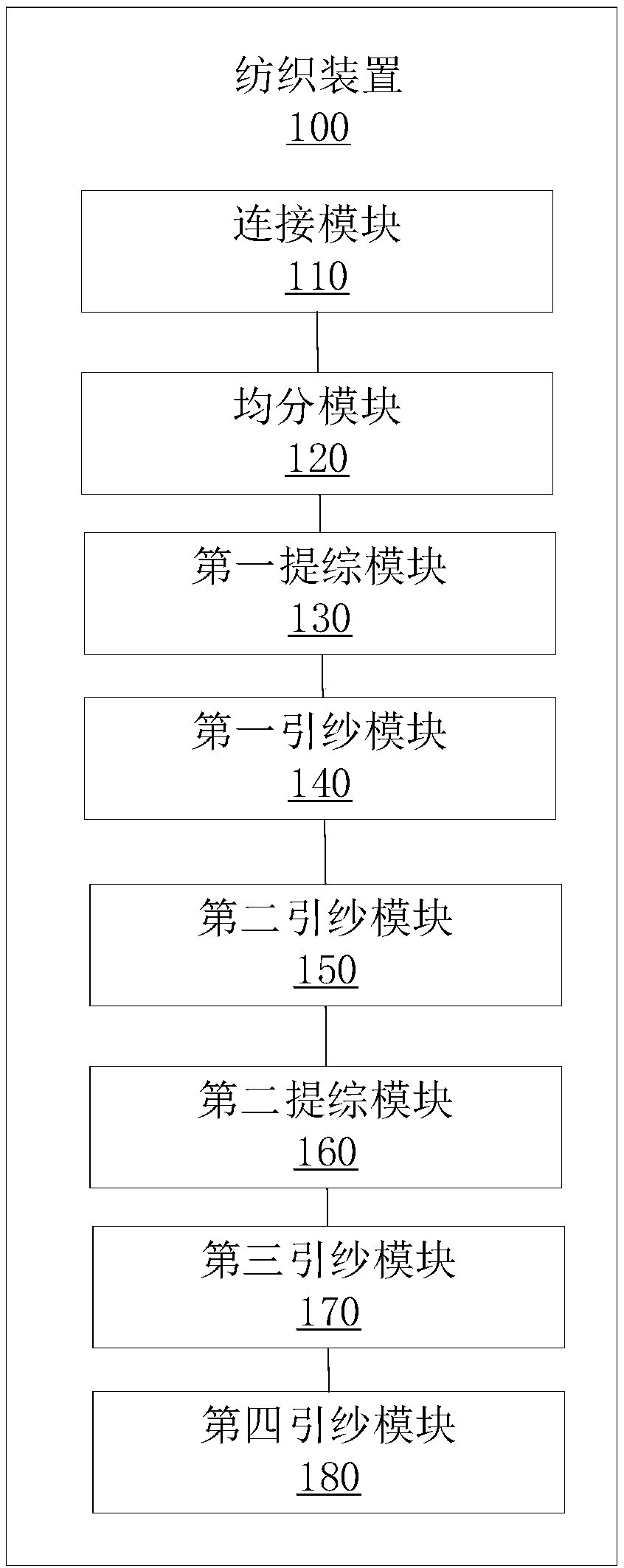 Textile method and device