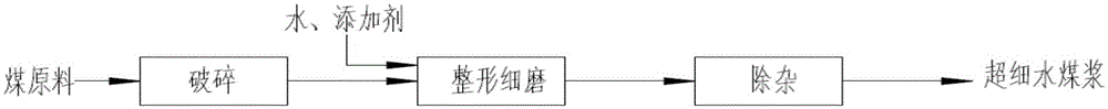 Ultrafine coal water slurry preparation method