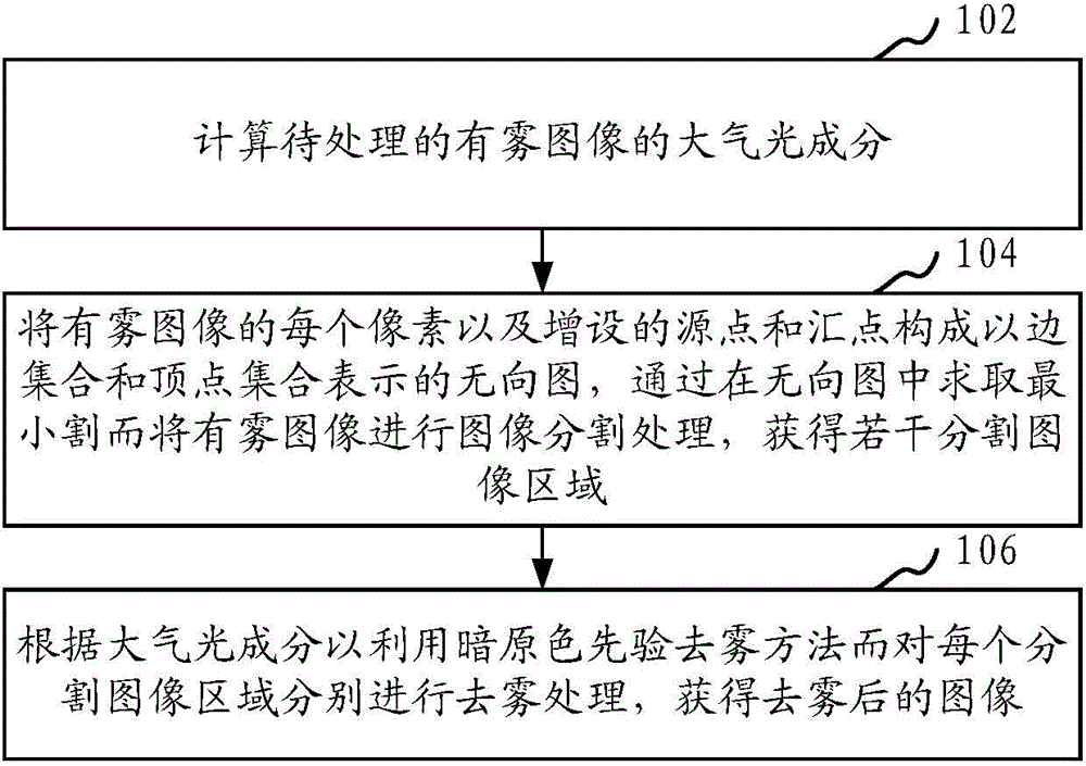 Image defogging method and system