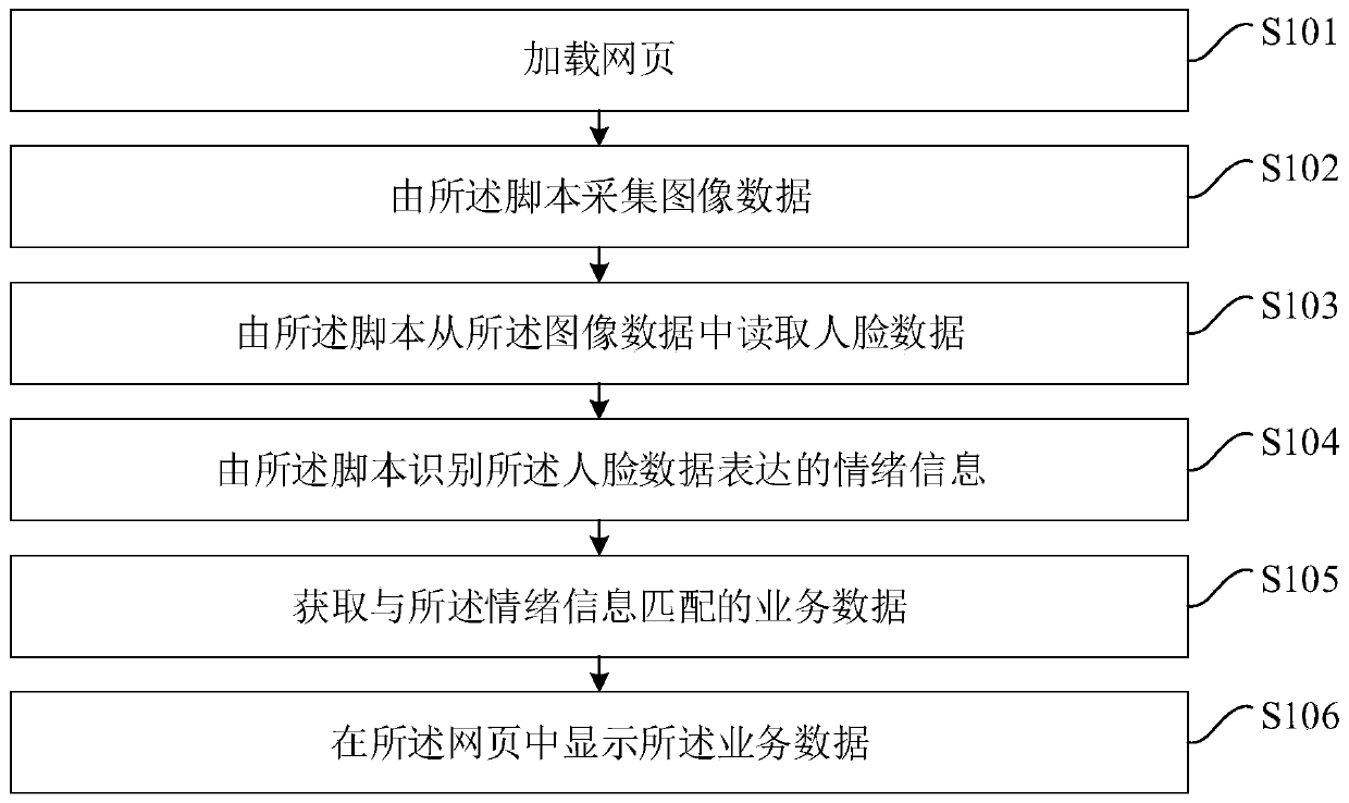 Business data display method and device, computer device and storage medium