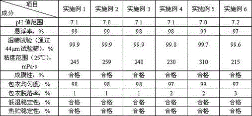 Compounded seed coating agent containing pyraclostrobin, thifluzamide and dinotefuran and application