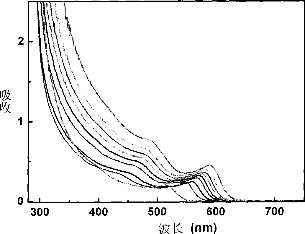 Green method for synthesizing appearance and size controllable semiconductor nanocrystalline