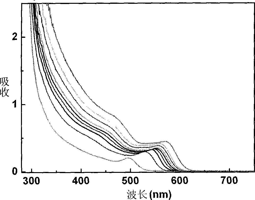 Green method for synthesizing appearance and size controllable semiconductor nanocrystalline