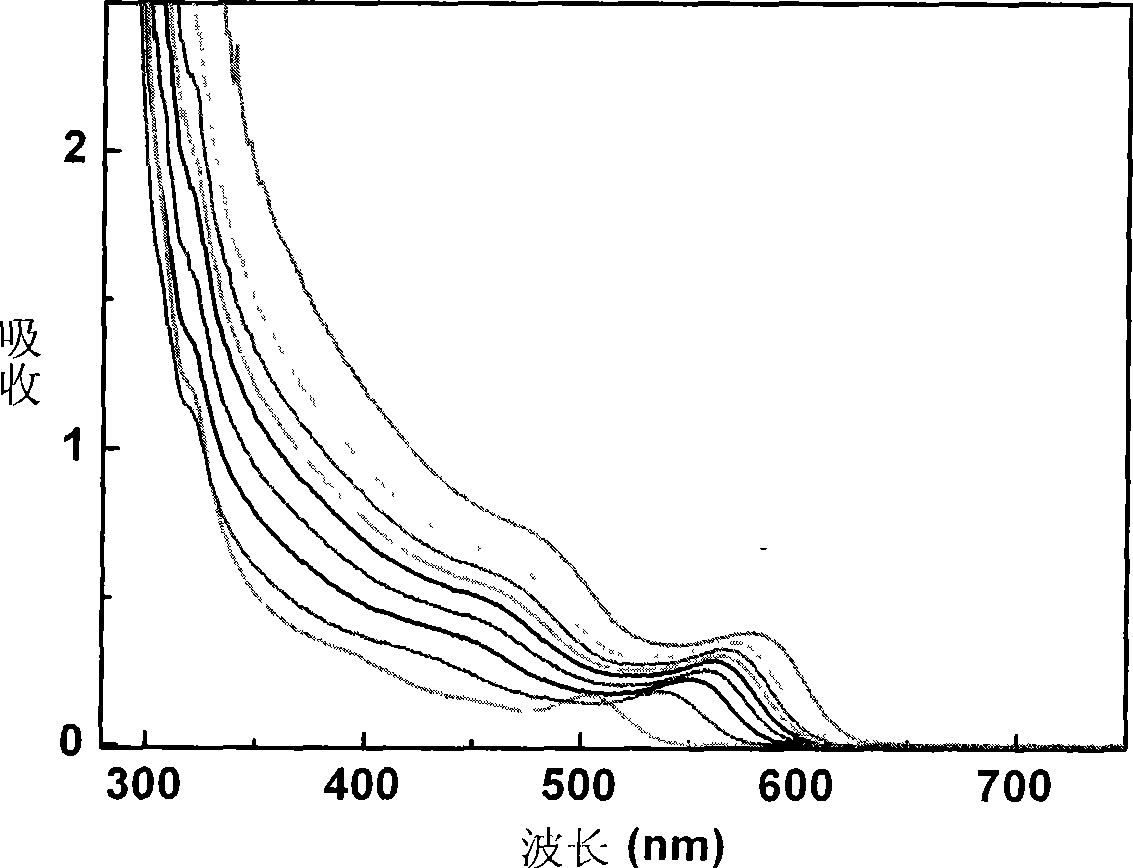 Green method for synthesizing appearance and size controllable semiconductor nanocrystalline