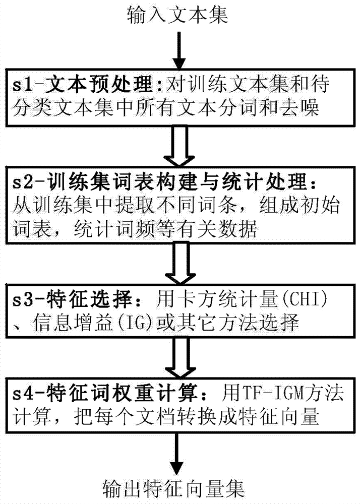 Method and device for generating text characteristic vectors based on TF-IGM, method and device for classifying texts