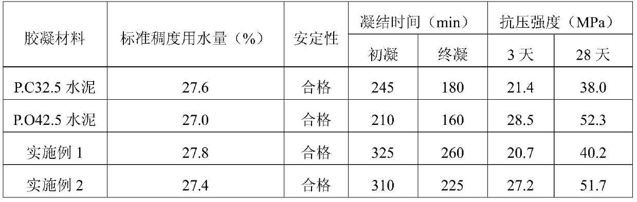 Superfine regeneration powder compound geopolymer cementing material