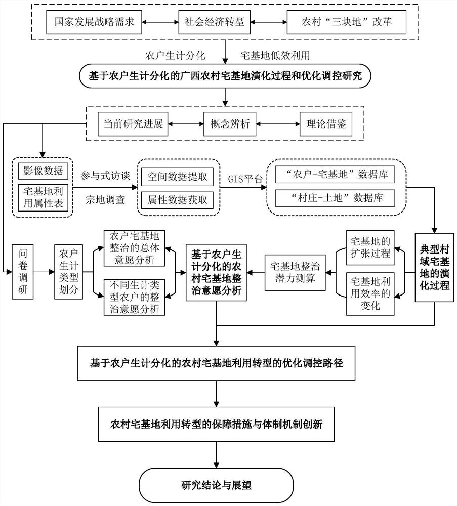 Homestead utilization information acquisition method based on multiple methods