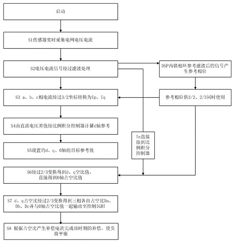 Unbalanced load compensation device and compensation method