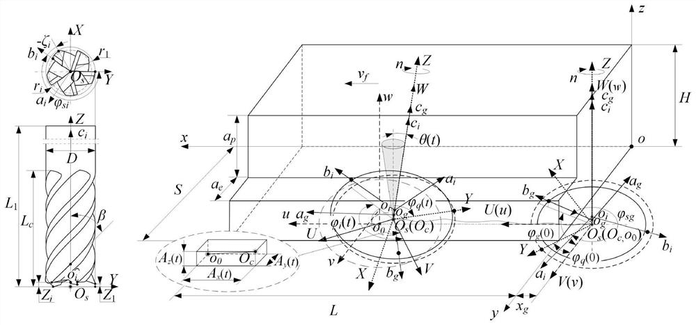 High-energy-efficiency milling error dynamic distribution characteristic identification method