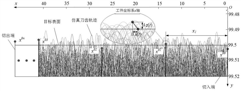 High-energy-efficiency milling error dynamic distribution characteristic identification method