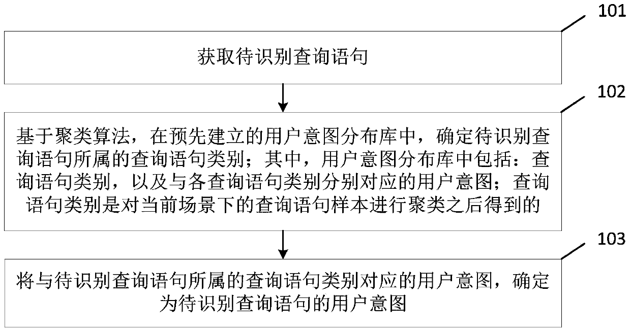 User intention identification method and device and electronic equipment