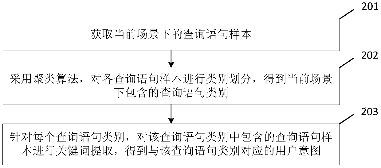 User intention identification method and device and electronic equipment