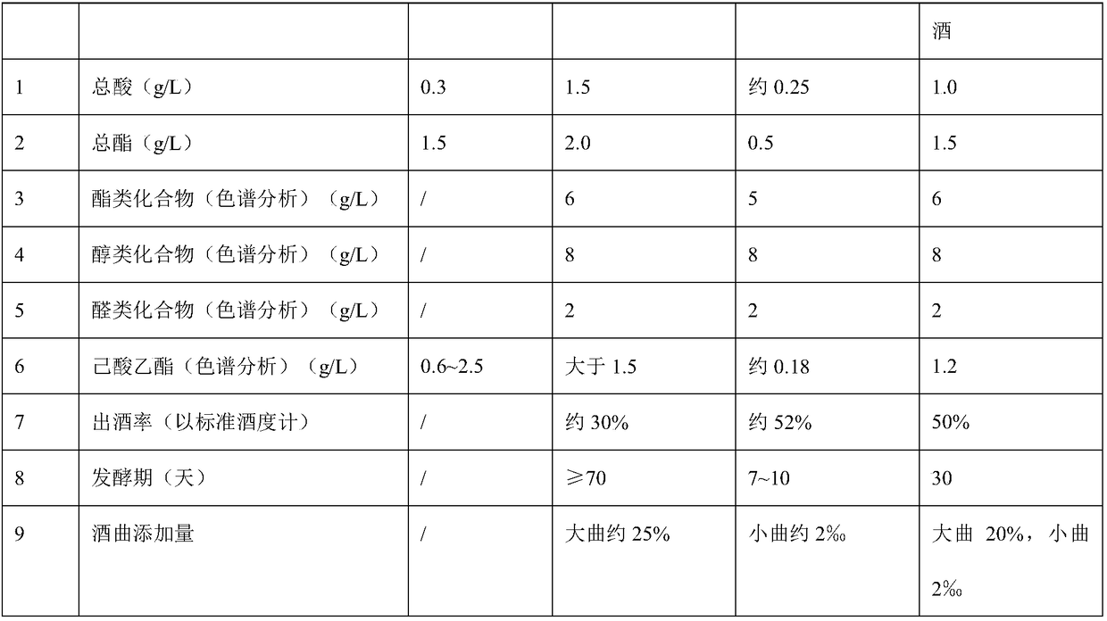 Liquor prepared through Chinese koji saccharification and yeast fermentation and brewing process of liquor