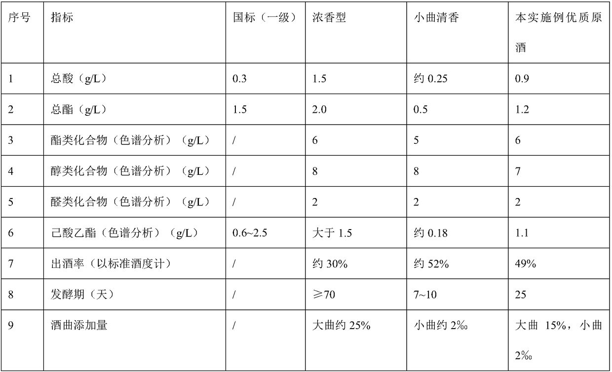 Liquor prepared through Chinese koji saccharification and yeast fermentation and brewing process of liquor