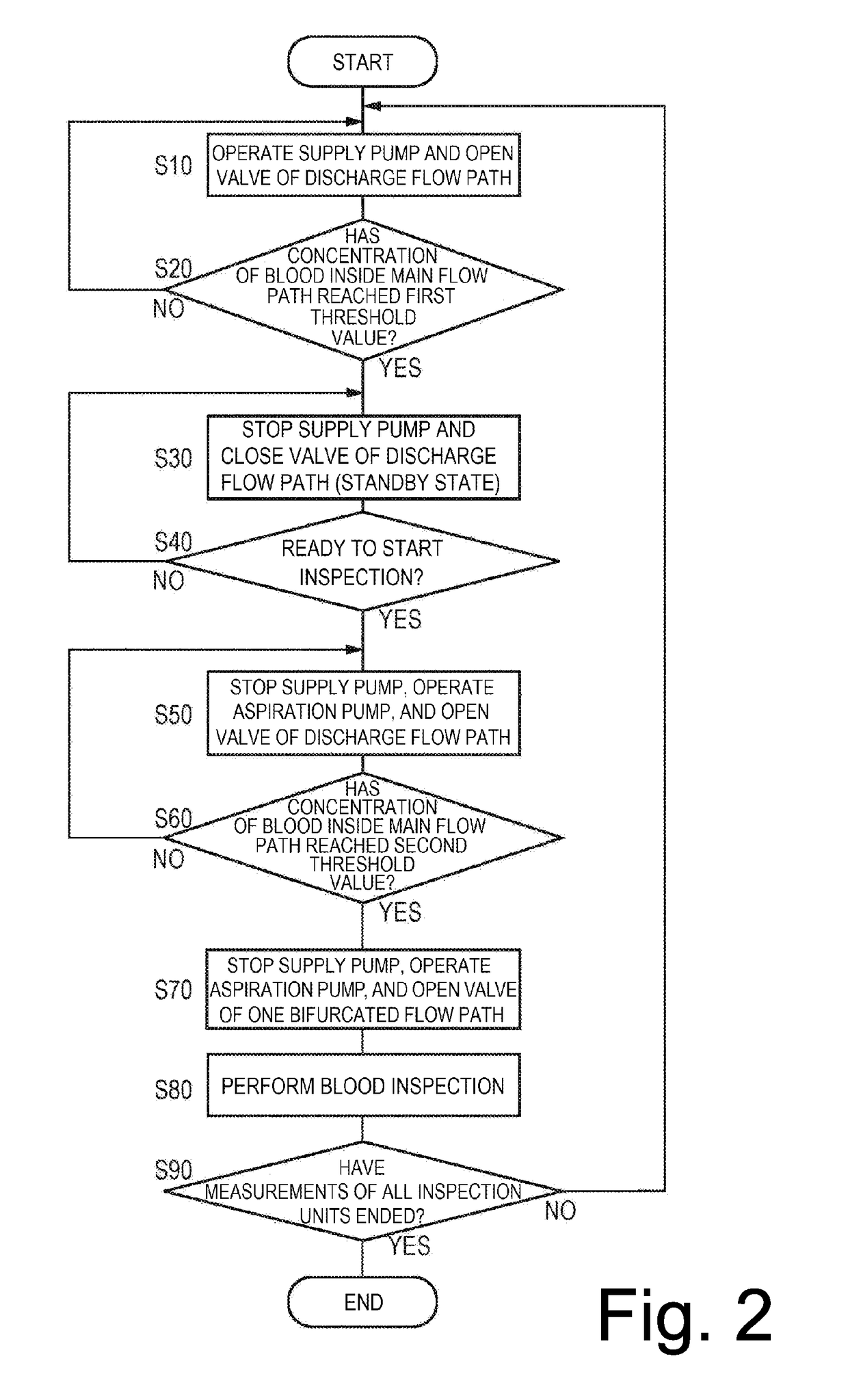 Blood inspection system and blood inspection control method