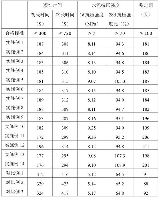 Alkali-free accelerator as well as preparation method and application thereof